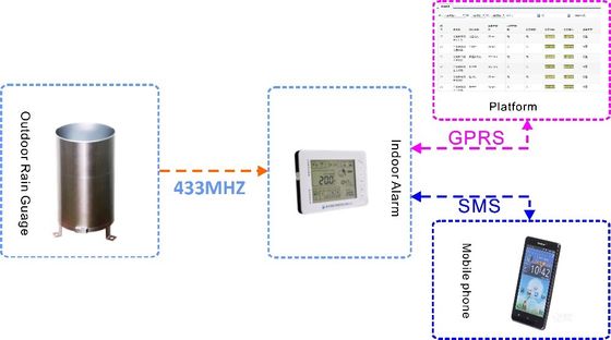 Advanced GSM / GPRS Based Digital Tipping Bucket Rain Gauge with ABS PC Material