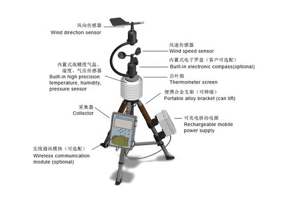 Portable Solar Powered Weather Station with Wind Speed Accuracy ±0.1m/s Manufactured